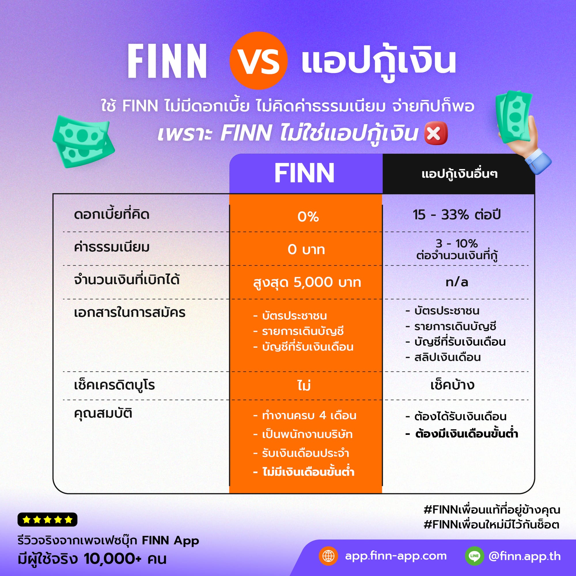 FINN App VS Money Loan Apps Comparison Table